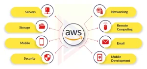 AWS (Amazon Web Services)