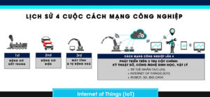 Khám phá lịch sử 4 cuộc cách mạng công nghiệp